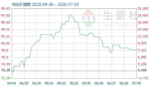 7月5日石油焦与玻璃比价指数图