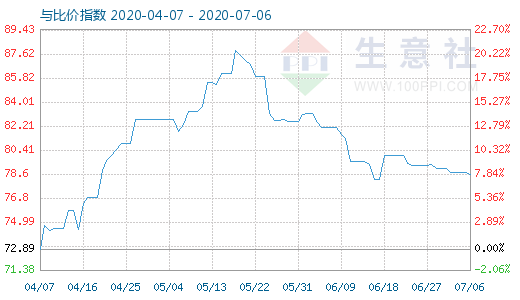 7月6日石油焦与玻璃比价指数图