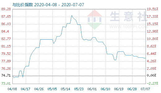 7月7日石油焦与玻璃比价指数图