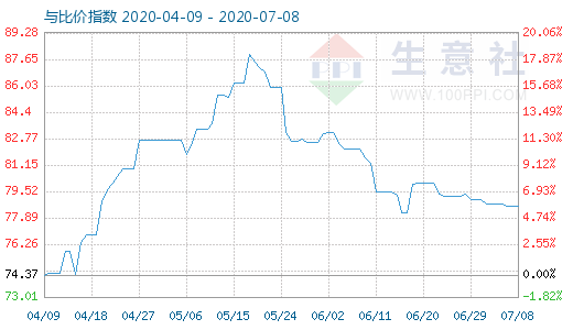 7月8日石油焦与玻璃比价指数图