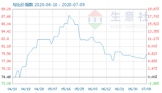 7月9日石油焦与玻璃比价指数图