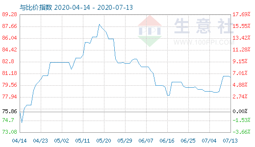 7月13日石油焦与玻璃比价指数图