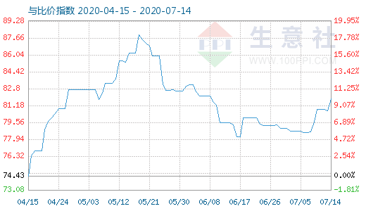 7月14日石油焦与玻璃比价指数图