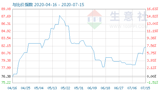 7月15日石油焦与玻璃比价指数图