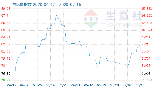 7月16日石油焦与玻璃比价指数图