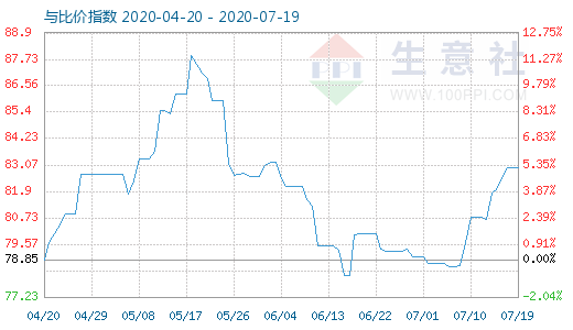 7月19日石油焦与玻璃比价指数图