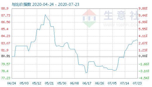 7月23日石油焦与玻璃比价指数图