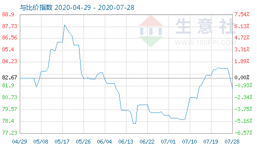 7月28日石油焦与玻璃比价指数图