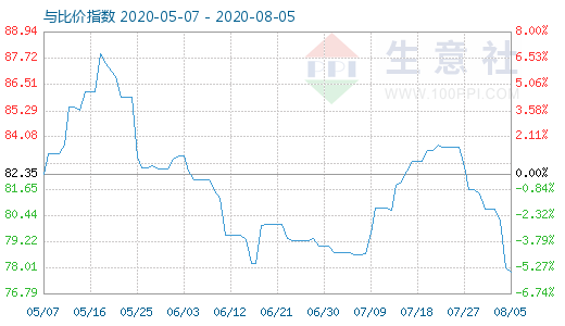 8月5日石油焦与玻璃比价指数图