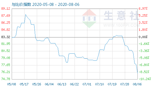 8月6日石油焦与玻璃比价指数图