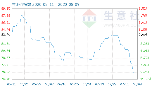 8月9日石油焦与玻璃比价指数图