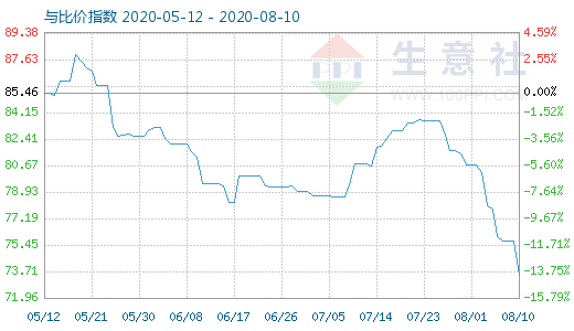 8月10日石油焦与玻璃比价指数图