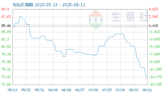 8月11日石油焦与玻璃比价指数图