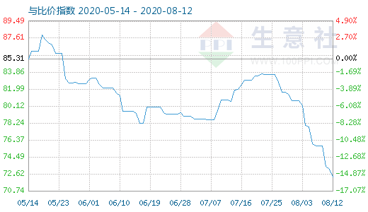 8月12日石油焦与玻璃比价指数图