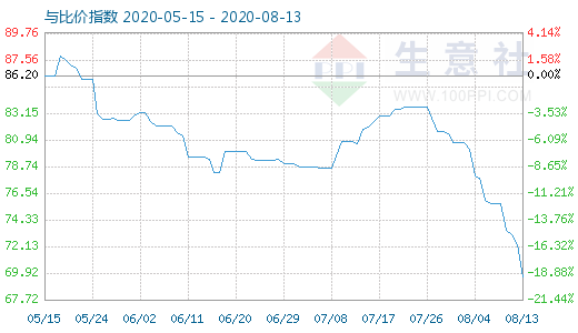 8月13日石油焦与玻璃比价指数图