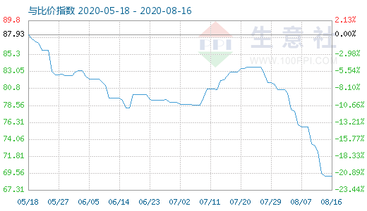 8月16日石油焦与玻璃比价指数图