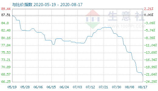 8月17日石油焦与玻璃比价指数图