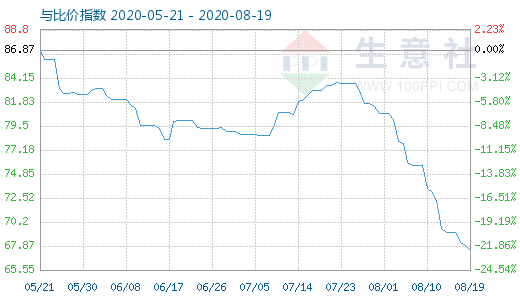 8月19日石油焦与玻璃比价指数图