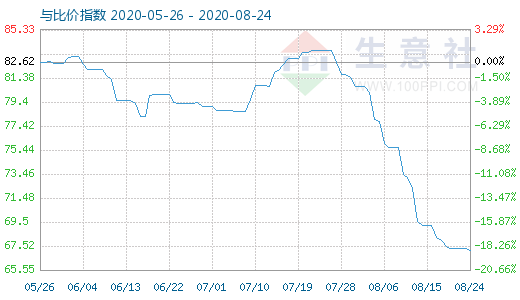 8月24日石油焦与玻璃比价指数图