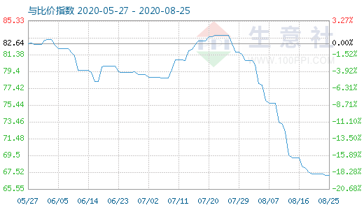 8月25日石油焦与玻璃比价指数图