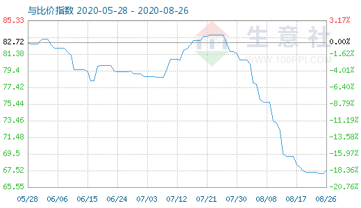 8月26日石油焦与玻璃比价指数图