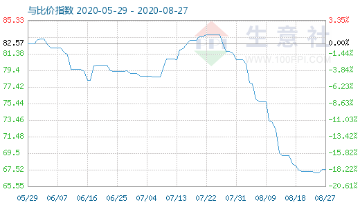 8月27日石油焦与玻璃比价指数图