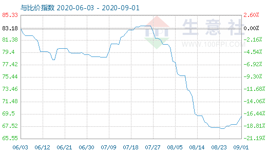 9月1日石油焦与玻璃比价指数图