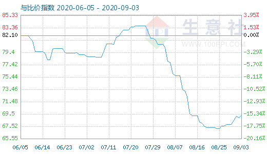 9月3日石油焦与玻璃比价指数图