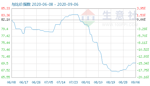 9月6日石油焦与玻璃比价指数图