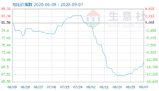 9月7日石油焦与玻璃比价指数图