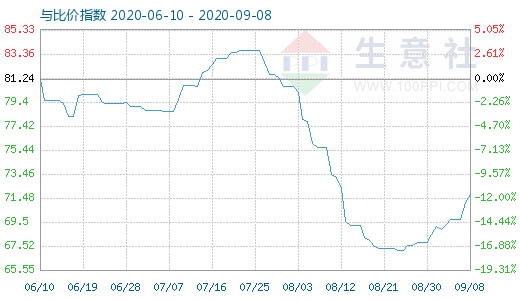 9月8日石油焦与玻璃比价指数图