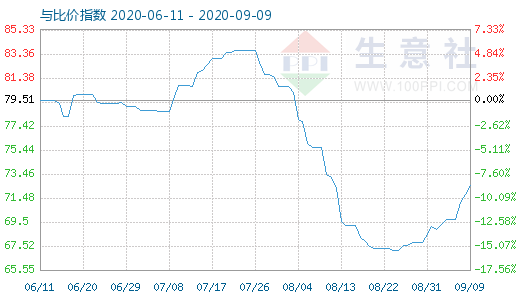 9月9日石油焦与玻璃比价指数图