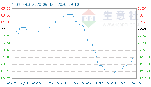 9月10日石油焦与玻璃比价指数图