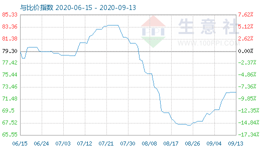 9月13日石油焦与玻璃比价指数图