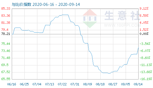 9月14日石油焦与玻璃比价指数图