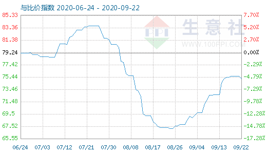 9月22日石油焦与玻璃比价指数图