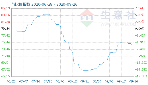 9月26日石油焦与玻璃比价指数图