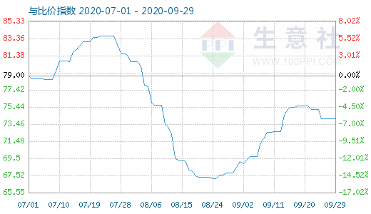 9月29日石油焦与玻璃比价指数图