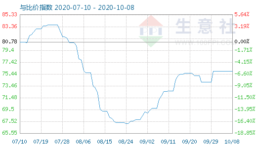 10月8日石油焦与玻璃比价指数图