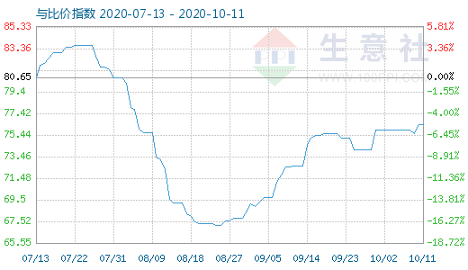 10月11日石油焦与玻璃比价指数图