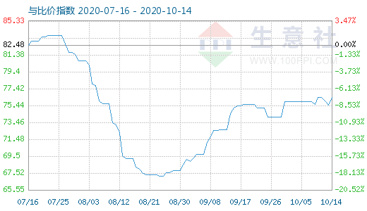 10月14日石油焦与玻璃比价指数图