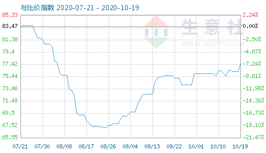 10月19日石油焦与玻璃比价指数图