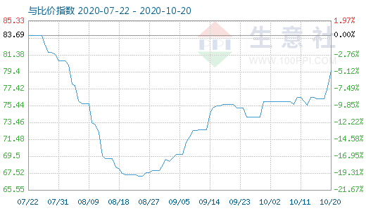 10月20日石油焦与玻璃比价指数图