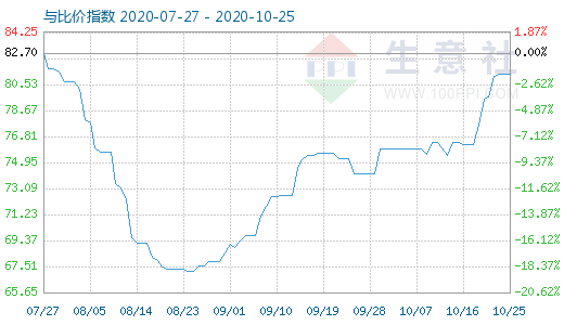 10月25日石油焦与玻璃比价指数图