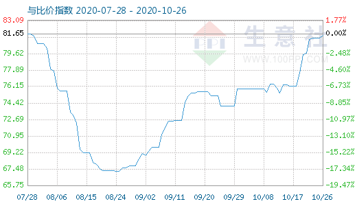 10月26日石油焦与玻璃比价指数图