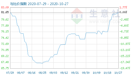 10月27日石油焦与玻璃比价指数图