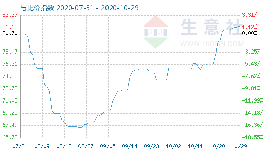 10月29日石油焦与玻璃比价指数图