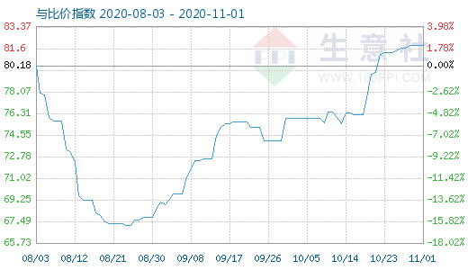 11月1日石油焦与玻璃比价指数图