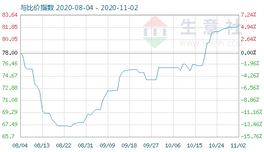 11月2日石油焦与玻璃比价指数图