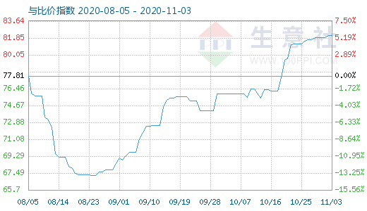 11月3日石油焦与玻璃比价指数图